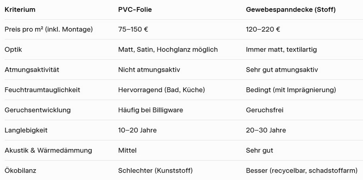Materialvergleich: PVC-Folie vs. Gewebespanndecke. Materialvergleich: PVC-Folie vs. Gewebespanndecke 2026.