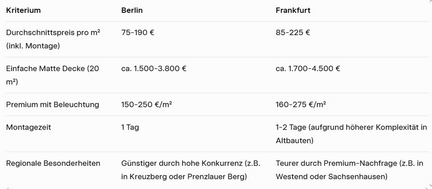 Spanndecken in Berlin vs. Frankfurt: Vergleich der Preise 2026. Spanndecken in Berlin vs. Frankfurt: Vergleich der Preise.