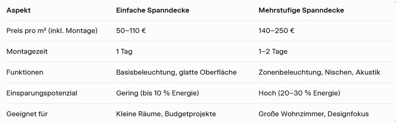 Preisvergleich: Mehrstufige Konstruktion vs. einfache Spanndecke. Preisvergleich: Mehrstufige Konstruktion vs. einfache Spanndecke 2026.