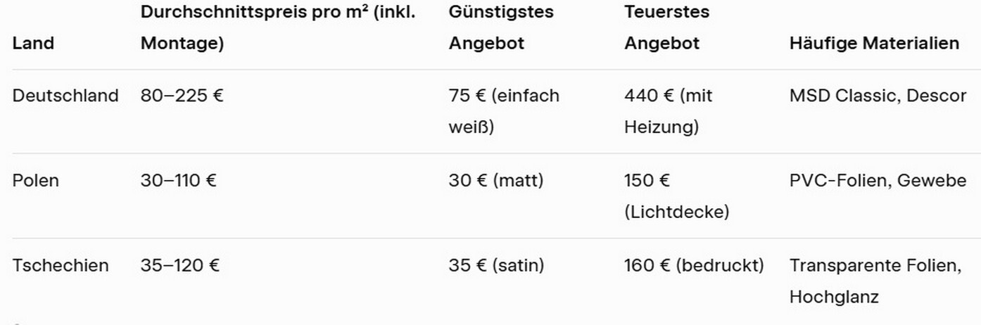 Vergleich der Preise auf Spanndecken: Deutschland vs. Polen und Tschechien. Vergleich der Preise auf Spanndecken: Deutschland vs. Polen und Tschechien 2026.