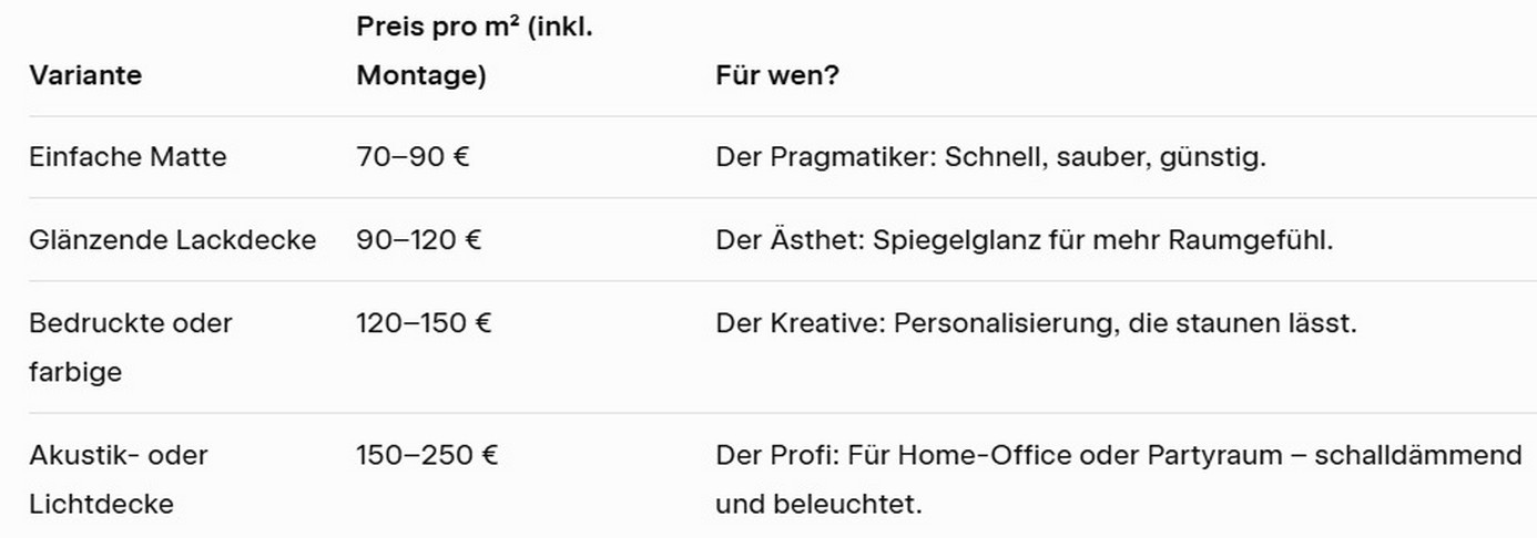 Varianten der Kosten pro Quadratmeter: Von Budget bis Ballsaal. Varianten der Kosten pro Quadratmeter: Von Budget bis Ballsaal 2025.