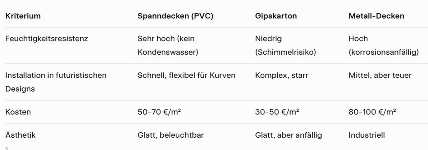 Vergleich von Decken für Zonen mit hoher Feuchtigkeit in futuristischer Architektur 2026.