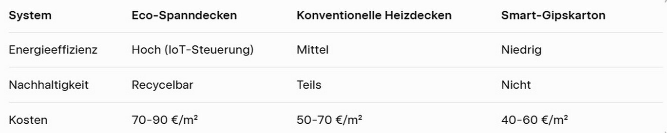 Vergleich eco-smart Systeme für Decken in Hochhäusern 2026.
