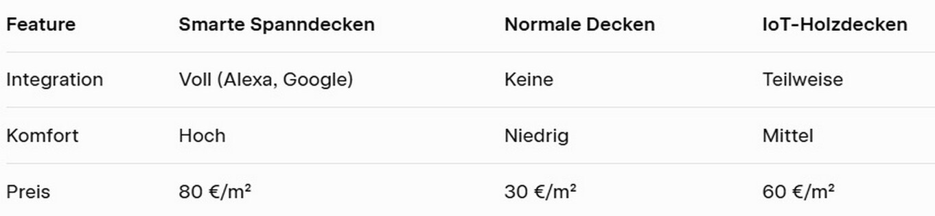 Vergleich Spanndecken und Nachhaltigkeit 2026.