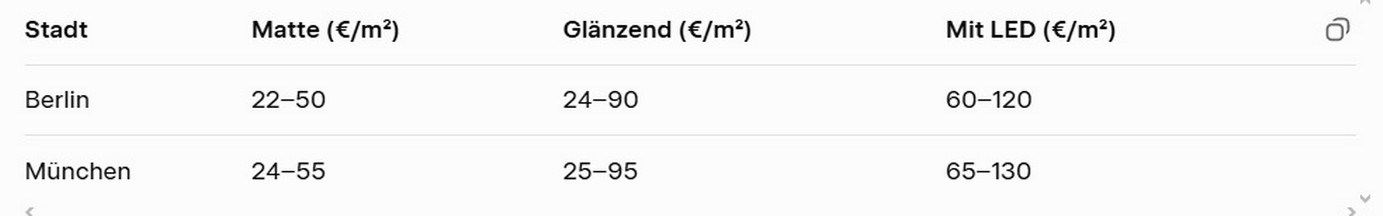 Preisvergleich für Spanndecken in Berlin und München Anfang.
