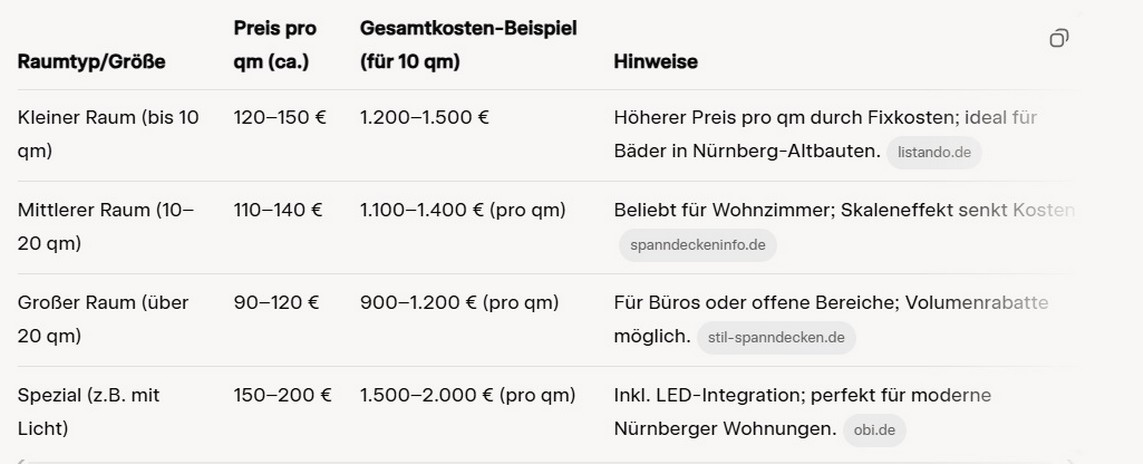 Konkrete Preise: Spanndecke Preis pro qm in Nürnberg. Konkrete Preise: Spanndecke Preis pro qm in Nürnberg 2025.