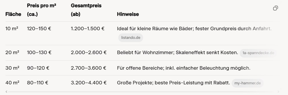 Konkrete Preise: Was kostet eine Spanndecke pro m² in Nürnberg? Konkrete Preise: Was kostet eine Spanndecke pro m² in Nürnberg 2025?