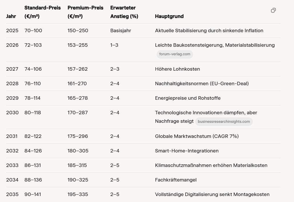 Liste der Prognosen für Spanndecken-Preise in Nürnberg 2025–2035. Liste der Prognosen für Spanndecken-Preise in Nürnberg 2025–2035: Ein Überblick in Tabellenform.