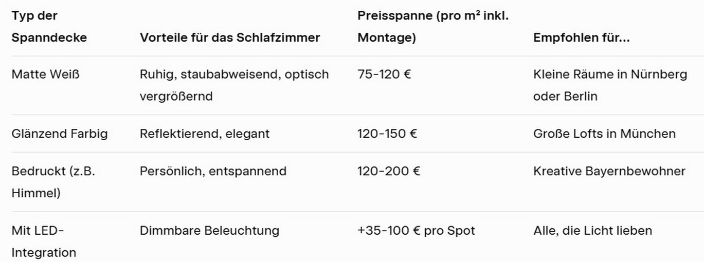 Wie richtig eine Spanndecke für das Schlafzimmer wählen? Wie richtig eine Spanndecke für das Schlafzimmer wählen 2026?