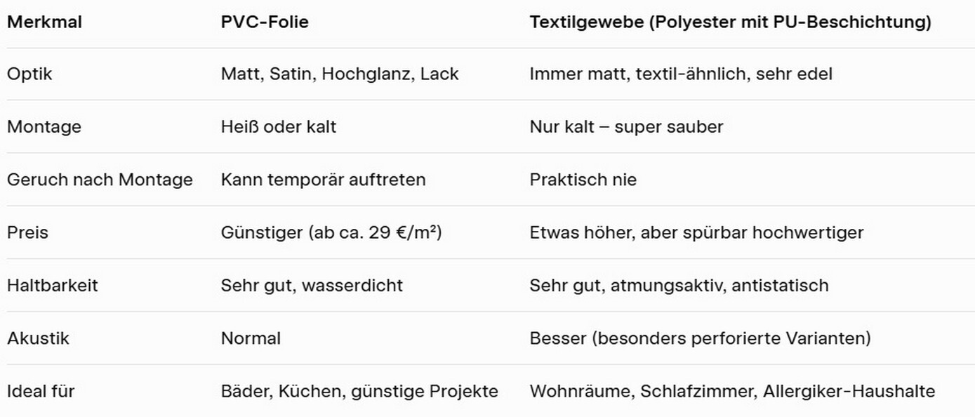 Was sind die Unterschiede zwischen PVC-Folie und Textilgewebe in zweistufigen Spanndecken 2026?