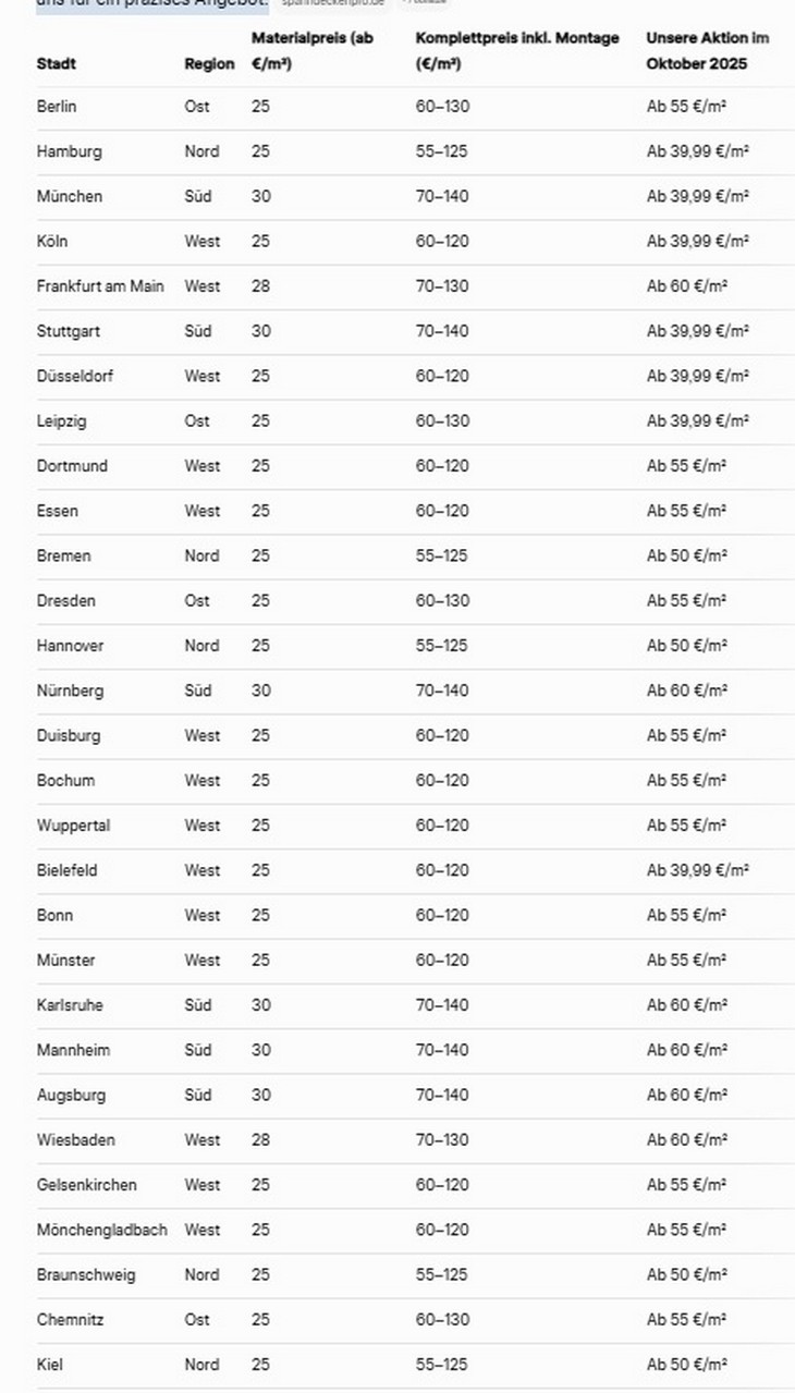 Liste der Preise in den größten Städten Deutschlands. Liste der Preise in den größten Städten Deutschlands 2025.