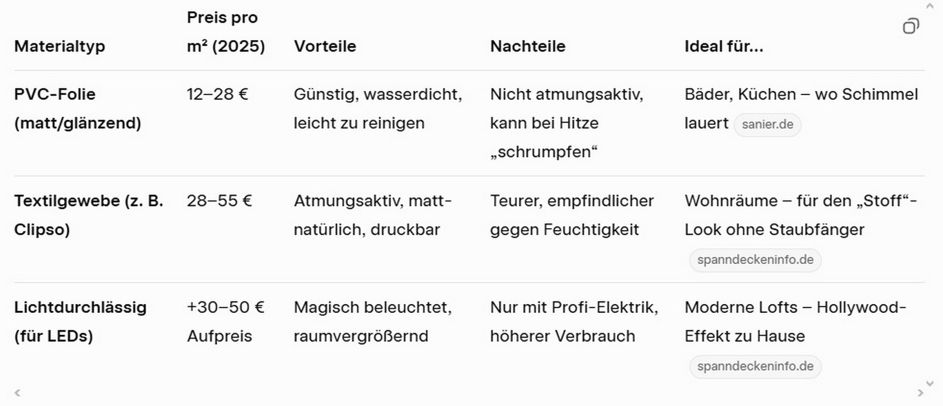 Die glänzende Illusion: spanndecken projekt preis 2025.