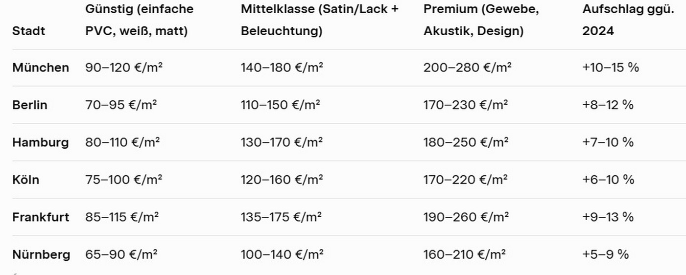 Spanndecken preise im Dezember 2025 Spanndecken preise im Dezember.