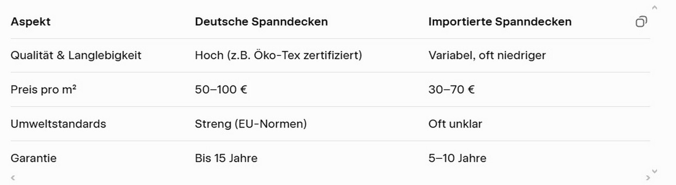 Vergleich Deutscher und Importierter Spanndecken. Vergleich Deutscher und Importierter Spanndecken 2026.